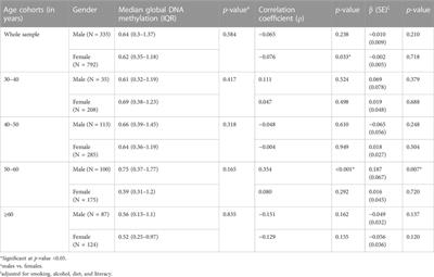 Sex-specific variations in global DNA methylation levels with age: a population-based exploratory study from North India